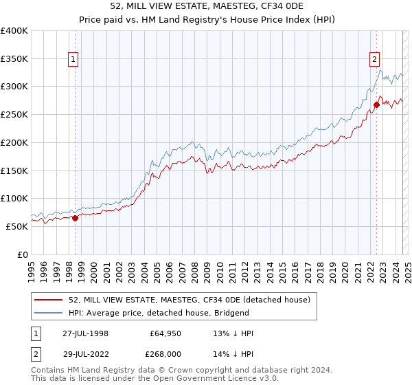 52, MILL VIEW ESTATE, MAESTEG, CF34 0DE: Price paid vs HM Land Registry's House Price Index