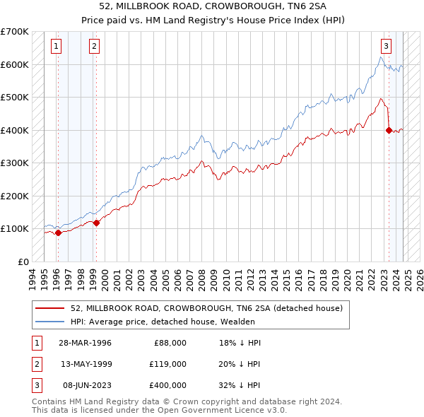 52, MILLBROOK ROAD, CROWBOROUGH, TN6 2SA: Price paid vs HM Land Registry's House Price Index