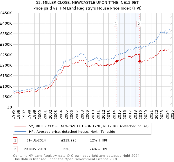 52, MILLER CLOSE, NEWCASTLE UPON TYNE, NE12 9ET: Price paid vs HM Land Registry's House Price Index