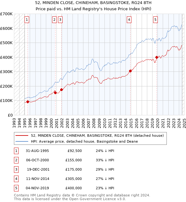 52, MINDEN CLOSE, CHINEHAM, BASINGSTOKE, RG24 8TH: Price paid vs HM Land Registry's House Price Index