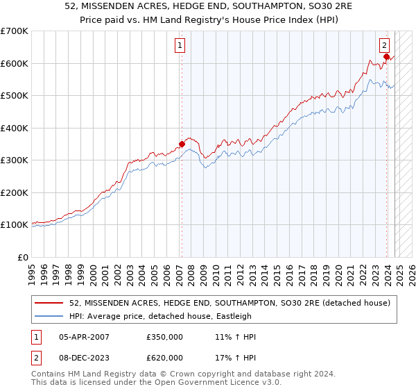 52, MISSENDEN ACRES, HEDGE END, SOUTHAMPTON, SO30 2RE: Price paid vs HM Land Registry's House Price Index