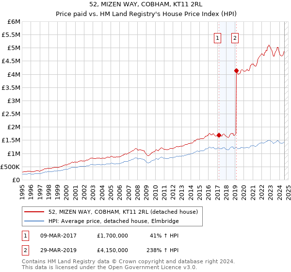 52, MIZEN WAY, COBHAM, KT11 2RL: Price paid vs HM Land Registry's House Price Index