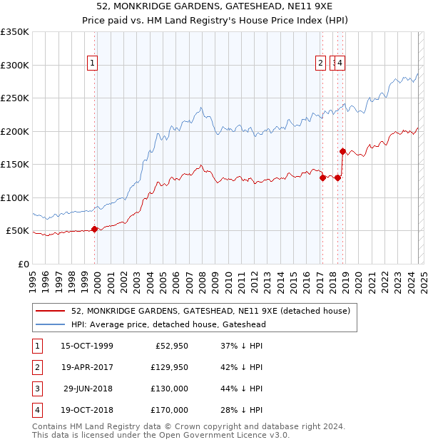 52, MONKRIDGE GARDENS, GATESHEAD, NE11 9XE: Price paid vs HM Land Registry's House Price Index