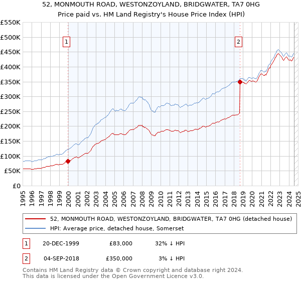 52, MONMOUTH ROAD, WESTONZOYLAND, BRIDGWATER, TA7 0HG: Price paid vs HM Land Registry's House Price Index