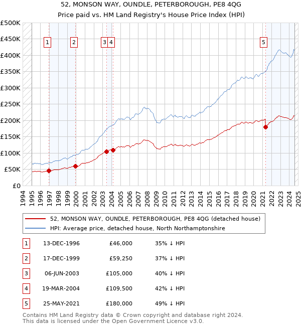 52, MONSON WAY, OUNDLE, PETERBOROUGH, PE8 4QG: Price paid vs HM Land Registry's House Price Index