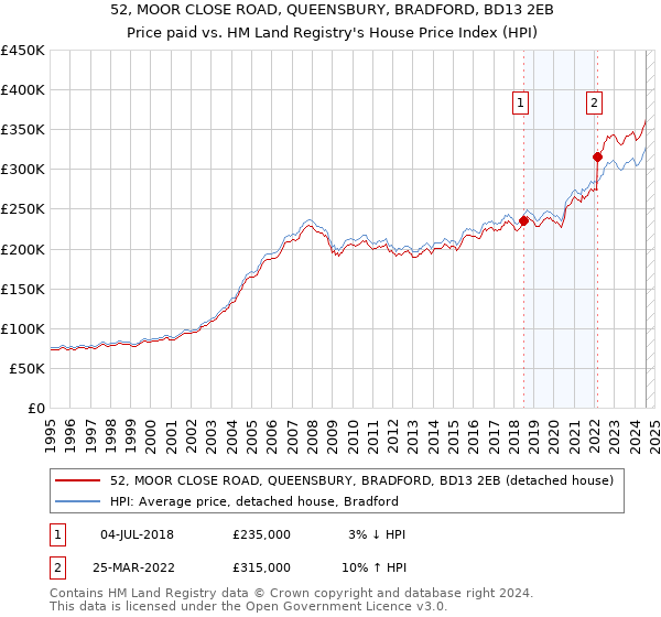 52, MOOR CLOSE ROAD, QUEENSBURY, BRADFORD, BD13 2EB: Price paid vs HM Land Registry's House Price Index