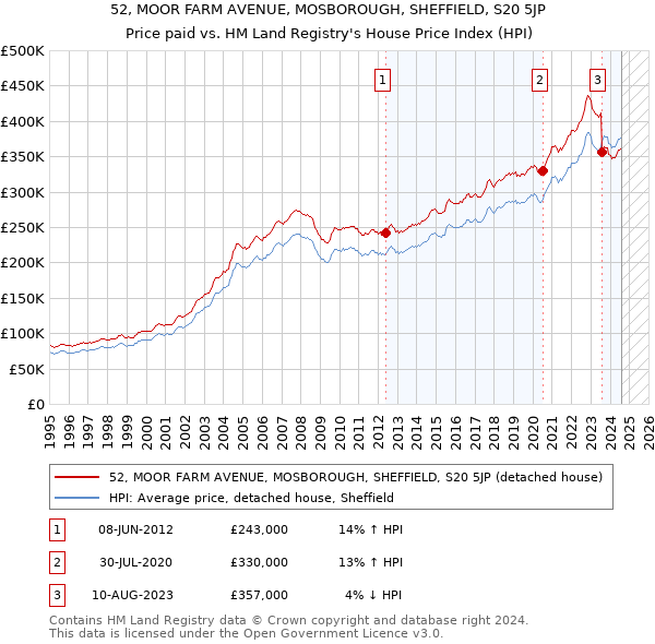 52, MOOR FARM AVENUE, MOSBOROUGH, SHEFFIELD, S20 5JP: Price paid vs HM Land Registry's House Price Index