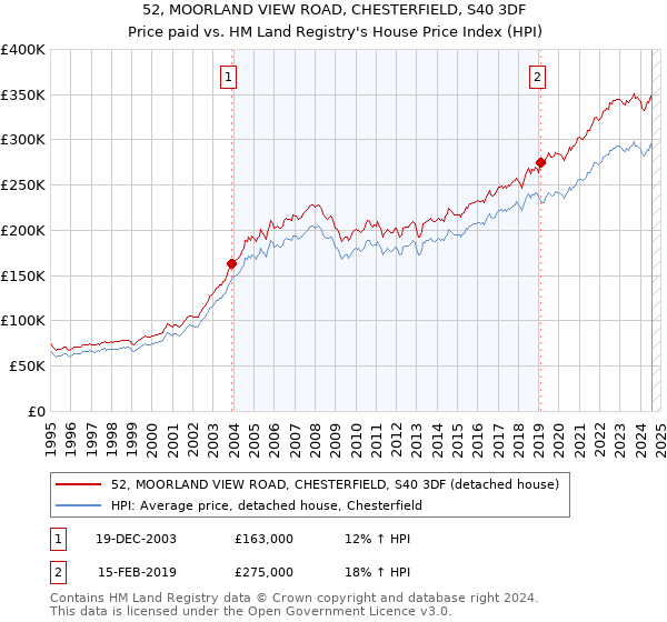 52, MOORLAND VIEW ROAD, CHESTERFIELD, S40 3DF: Price paid vs HM Land Registry's House Price Index