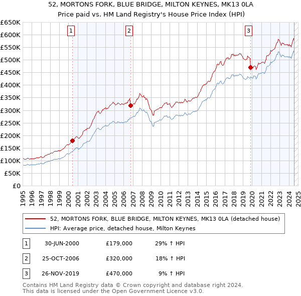 52, MORTONS FORK, BLUE BRIDGE, MILTON KEYNES, MK13 0LA: Price paid vs HM Land Registry's House Price Index