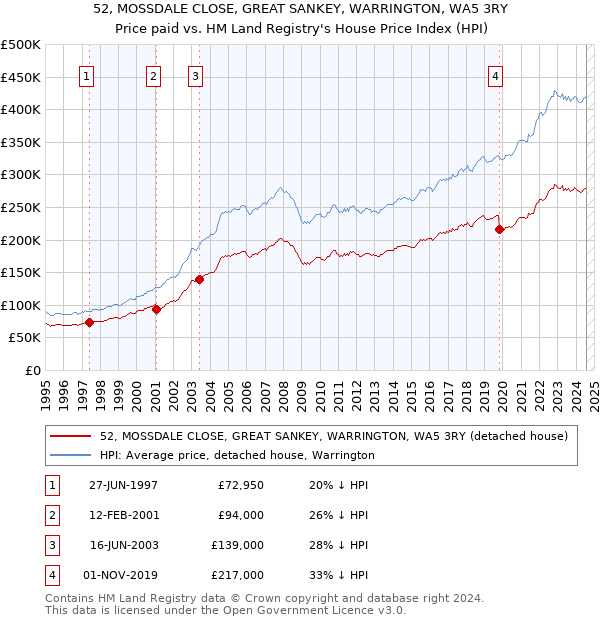 52, MOSSDALE CLOSE, GREAT SANKEY, WARRINGTON, WA5 3RY: Price paid vs HM Land Registry's House Price Index