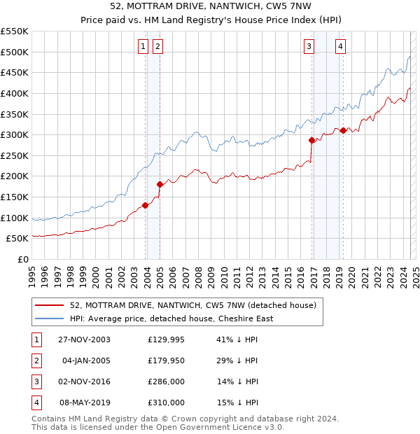 52, MOTTRAM DRIVE, NANTWICH, CW5 7NW: Price paid vs HM Land Registry's House Price Index