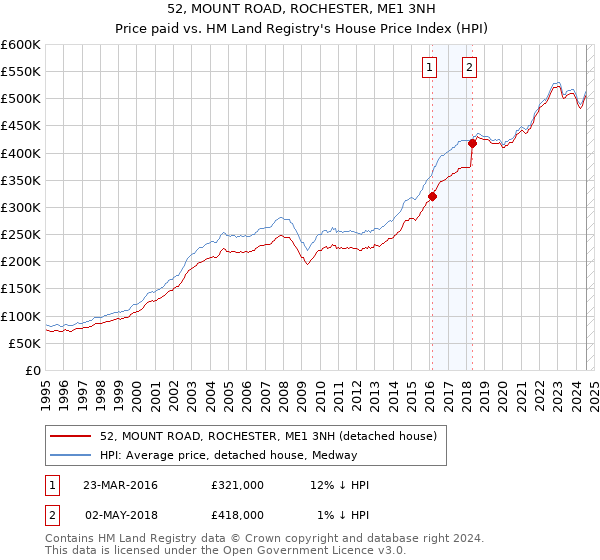 52, MOUNT ROAD, ROCHESTER, ME1 3NH: Price paid vs HM Land Registry's House Price Index