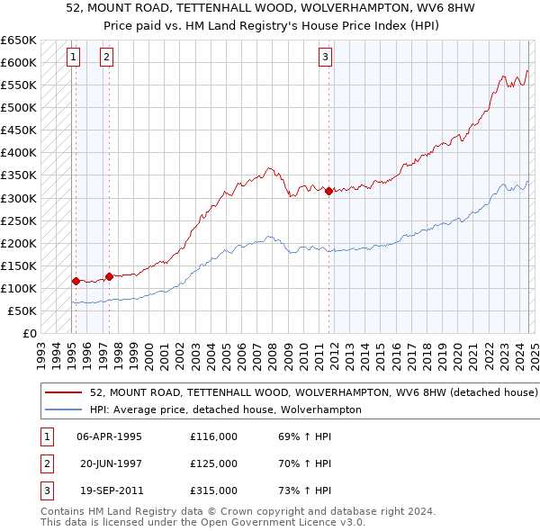 52, MOUNT ROAD, TETTENHALL WOOD, WOLVERHAMPTON, WV6 8HW: Price paid vs HM Land Registry's House Price Index