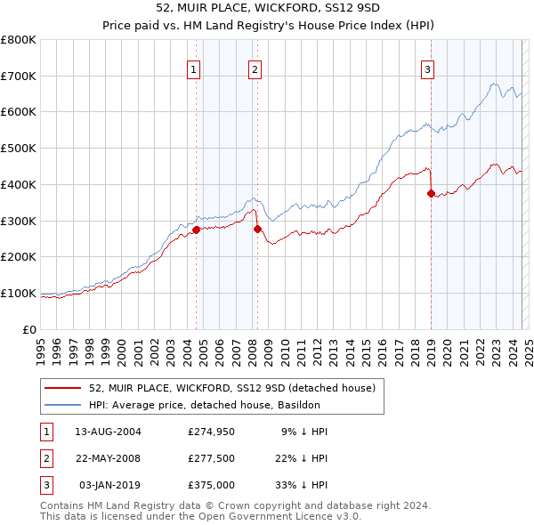 52, MUIR PLACE, WICKFORD, SS12 9SD: Price paid vs HM Land Registry's House Price Index