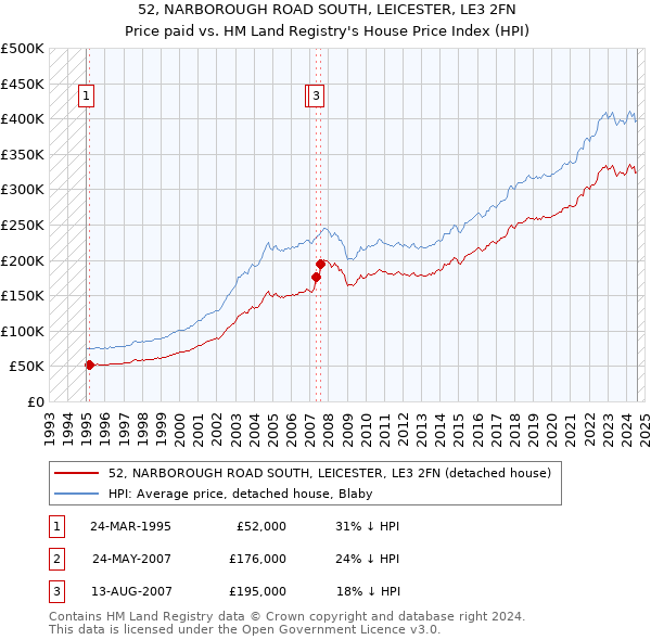 52, NARBOROUGH ROAD SOUTH, LEICESTER, LE3 2FN: Price paid vs HM Land Registry's House Price Index