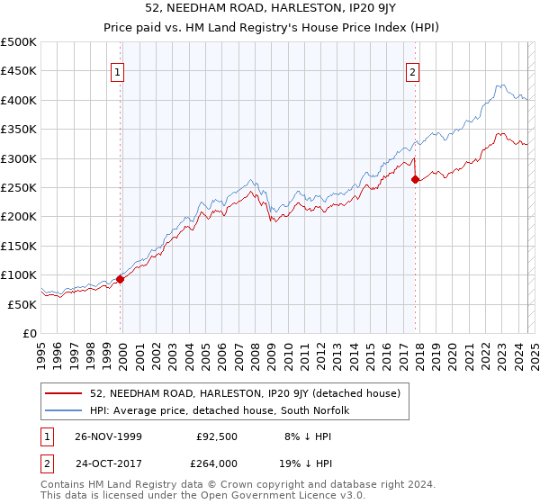 52, NEEDHAM ROAD, HARLESTON, IP20 9JY: Price paid vs HM Land Registry's House Price Index