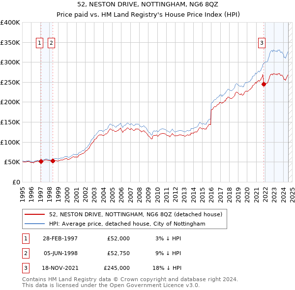 52, NESTON DRIVE, NOTTINGHAM, NG6 8QZ: Price paid vs HM Land Registry's House Price Index