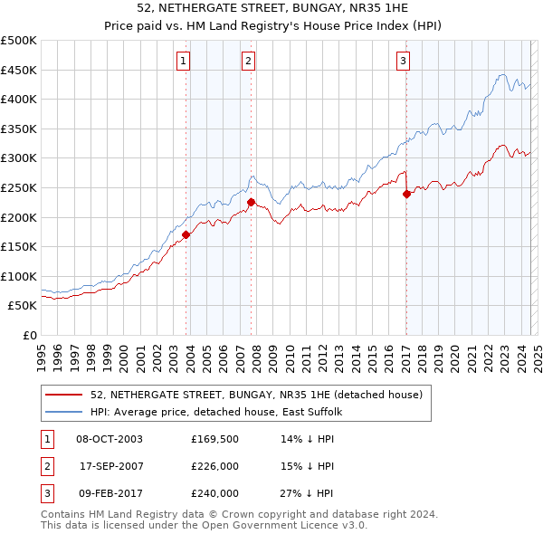 52, NETHERGATE STREET, BUNGAY, NR35 1HE: Price paid vs HM Land Registry's House Price Index