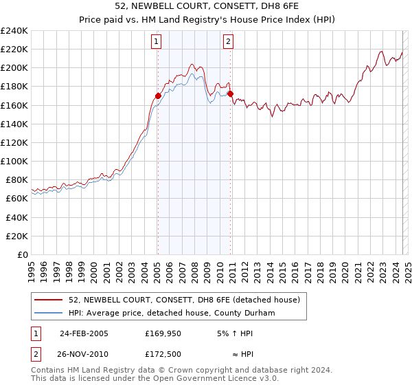 52, NEWBELL COURT, CONSETT, DH8 6FE: Price paid vs HM Land Registry's House Price Index