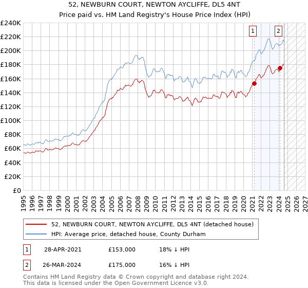 52, NEWBURN COURT, NEWTON AYCLIFFE, DL5 4NT: Price paid vs HM Land Registry's House Price Index