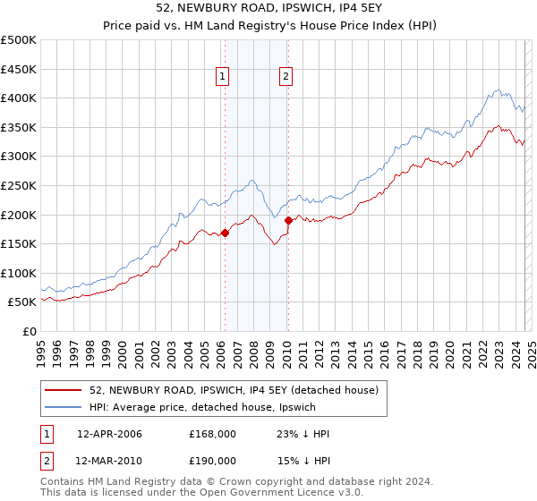 52, NEWBURY ROAD, IPSWICH, IP4 5EY: Price paid vs HM Land Registry's House Price Index