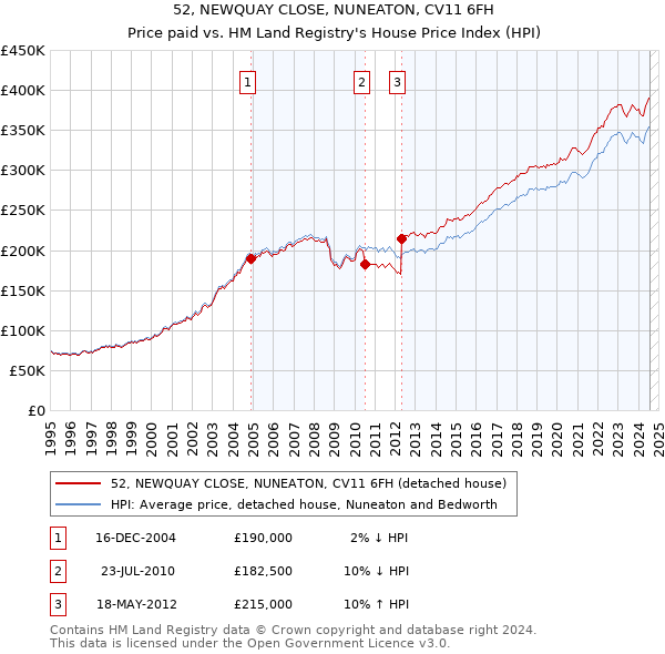 52, NEWQUAY CLOSE, NUNEATON, CV11 6FH: Price paid vs HM Land Registry's House Price Index