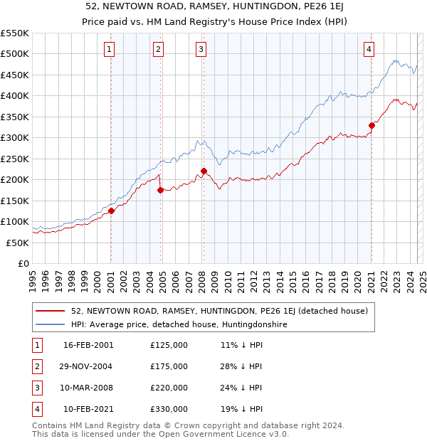 52, NEWTOWN ROAD, RAMSEY, HUNTINGDON, PE26 1EJ: Price paid vs HM Land Registry's House Price Index