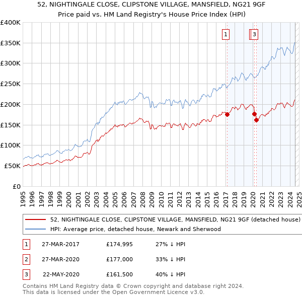 52, NIGHTINGALE CLOSE, CLIPSTONE VILLAGE, MANSFIELD, NG21 9GF: Price paid vs HM Land Registry's House Price Index