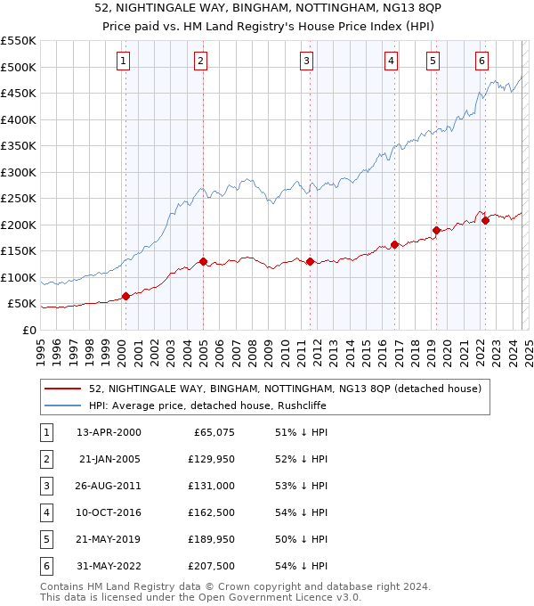 52, NIGHTINGALE WAY, BINGHAM, NOTTINGHAM, NG13 8QP: Price paid vs HM Land Registry's House Price Index