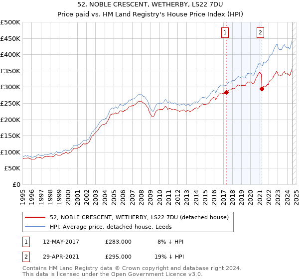 52, NOBLE CRESCENT, WETHERBY, LS22 7DU: Price paid vs HM Land Registry's House Price Index