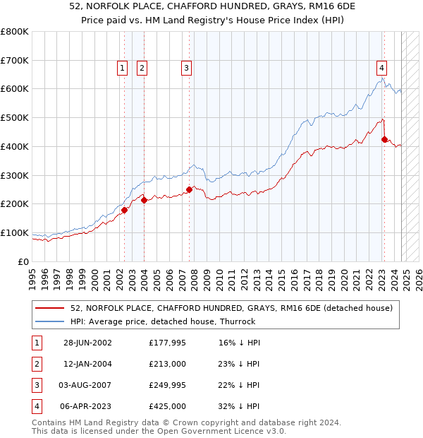 52, NORFOLK PLACE, CHAFFORD HUNDRED, GRAYS, RM16 6DE: Price paid vs HM Land Registry's House Price Index