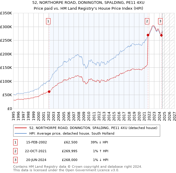 52, NORTHORPE ROAD, DONINGTON, SPALDING, PE11 4XU: Price paid vs HM Land Registry's House Price Index