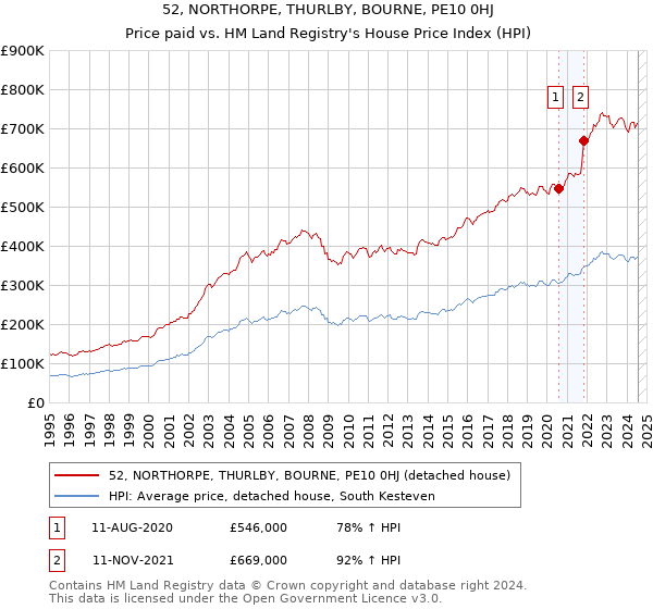 52, NORTHORPE, THURLBY, BOURNE, PE10 0HJ: Price paid vs HM Land Registry's House Price Index