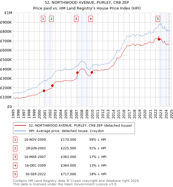 52, NORTHWOOD AVENUE, PURLEY, CR8 2EP: Price paid vs HM Land Registry's House Price Index