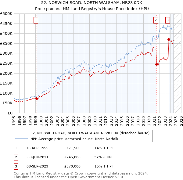 52, NORWICH ROAD, NORTH WALSHAM, NR28 0DX: Price paid vs HM Land Registry's House Price Index