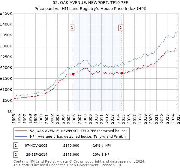 52, OAK AVENUE, NEWPORT, TF10 7EF: Price paid vs HM Land Registry's House Price Index