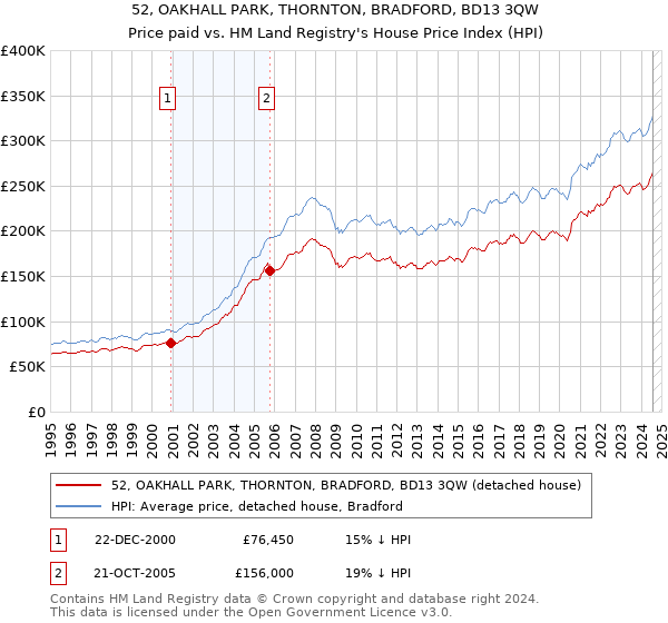 52, OAKHALL PARK, THORNTON, BRADFORD, BD13 3QW: Price paid vs HM Land Registry's House Price Index