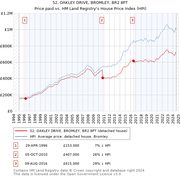 52, OAKLEY DRIVE, BROMLEY, BR2 8PT: Price paid vs HM Land Registry's House Price Index