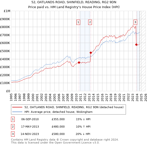 52, OATLANDS ROAD, SHINFIELD, READING, RG2 9DN: Price paid vs HM Land Registry's House Price Index