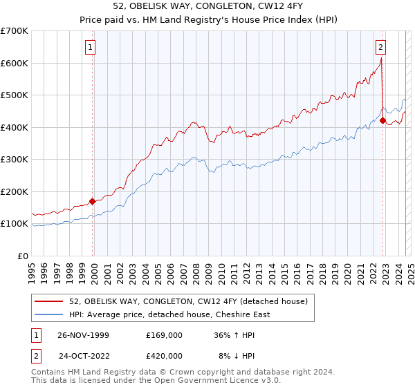 52, OBELISK WAY, CONGLETON, CW12 4FY: Price paid vs HM Land Registry's House Price Index