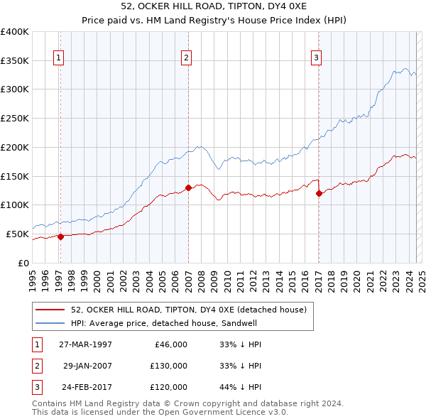 52, OCKER HILL ROAD, TIPTON, DY4 0XE: Price paid vs HM Land Registry's House Price Index