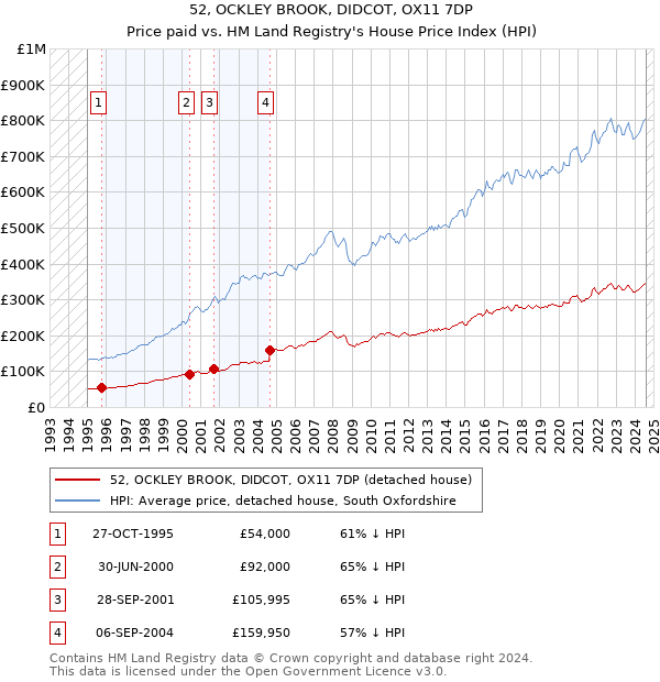 52, OCKLEY BROOK, DIDCOT, OX11 7DP: Price paid vs HM Land Registry's House Price Index