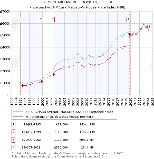 52, ORCHARD AVENUE, HOCKLEY, SS5 5BE: Price paid vs HM Land Registry's House Price Index