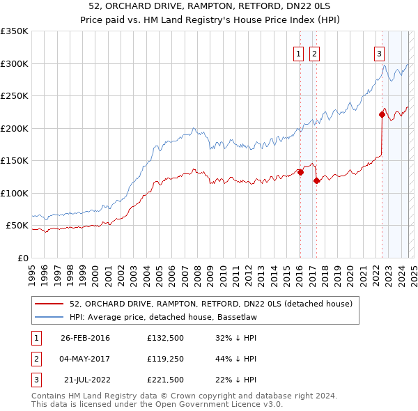 52, ORCHARD DRIVE, RAMPTON, RETFORD, DN22 0LS: Price paid vs HM Land Registry's House Price Index