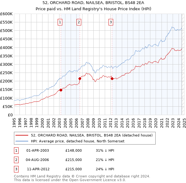 52, ORCHARD ROAD, NAILSEA, BRISTOL, BS48 2EA: Price paid vs HM Land Registry's House Price Index