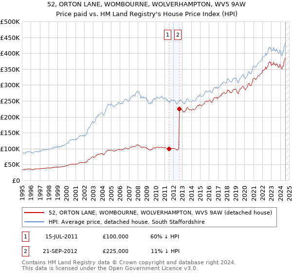 52, ORTON LANE, WOMBOURNE, WOLVERHAMPTON, WV5 9AW: Price paid vs HM Land Registry's House Price Index