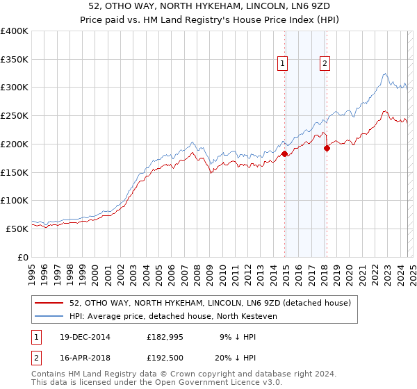 52, OTHO WAY, NORTH HYKEHAM, LINCOLN, LN6 9ZD: Price paid vs HM Land Registry's House Price Index