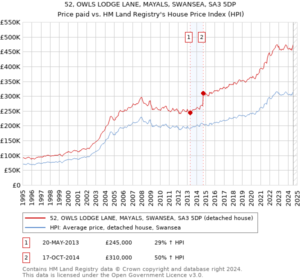 52, OWLS LODGE LANE, MAYALS, SWANSEA, SA3 5DP: Price paid vs HM Land Registry's House Price Index