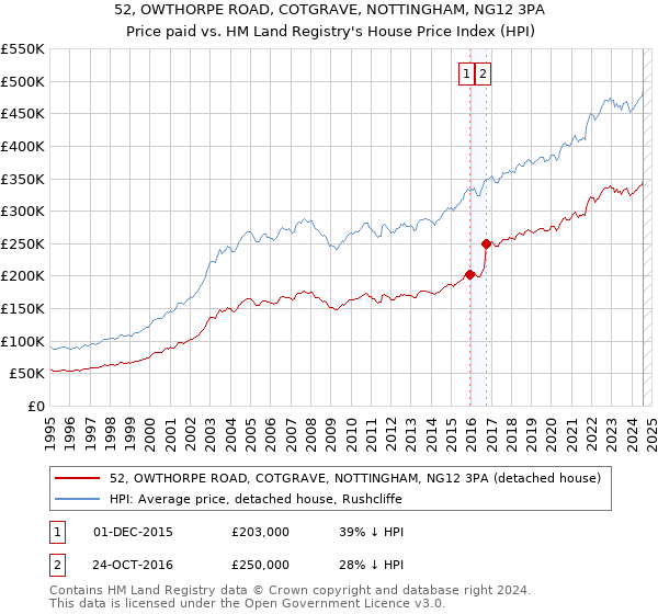 52, OWTHORPE ROAD, COTGRAVE, NOTTINGHAM, NG12 3PA: Price paid vs HM Land Registry's House Price Index