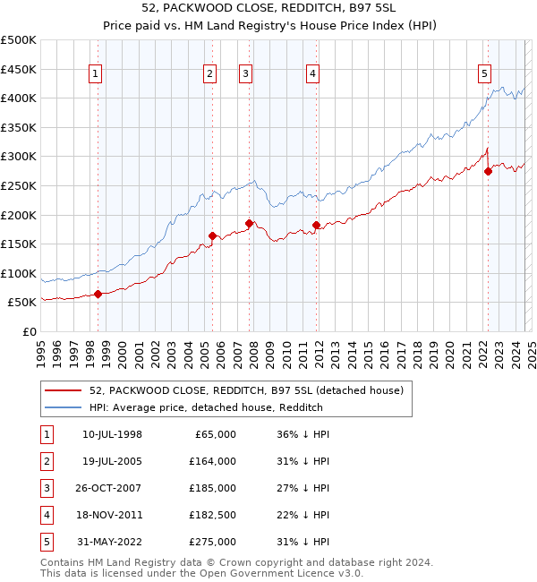 52, PACKWOOD CLOSE, REDDITCH, B97 5SL: Price paid vs HM Land Registry's House Price Index